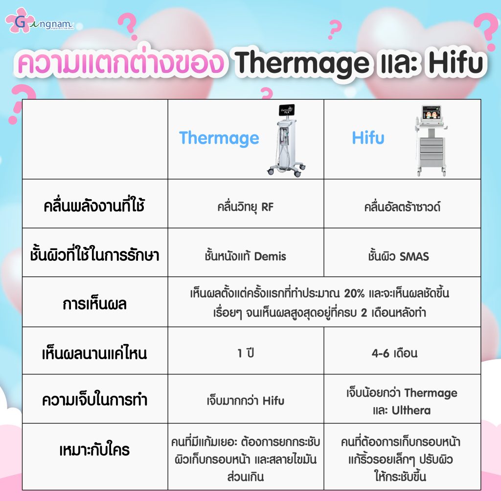 เปรียบความเหมือนและแตกต่างของ ThermageและHifu