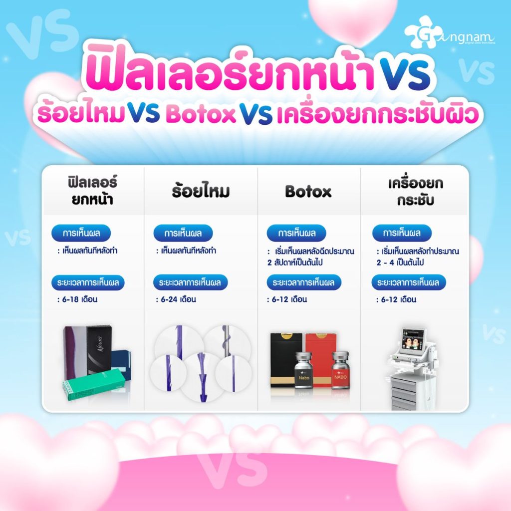 ฟิลเลอร์ยกหน้า ต่างกับร้อยไหม เครื่องยกกระชับผิว ฉีดโบท็อกซ์ยังไง